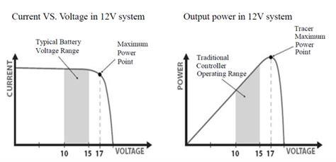 MPPT of solar array